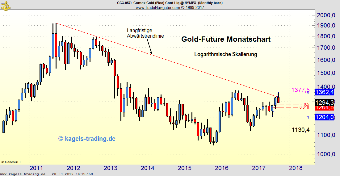 Gold Chartanalyse