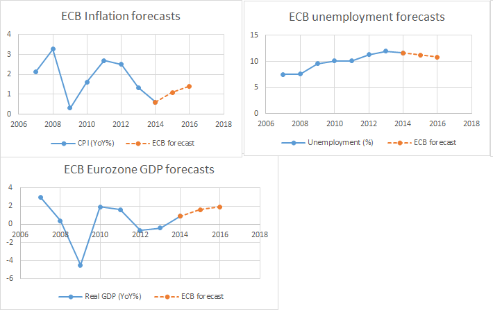 ECB GDP