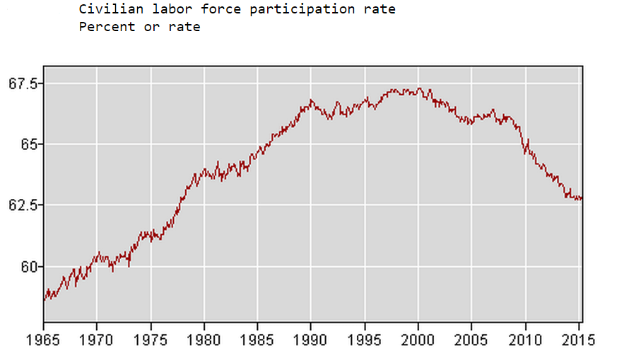 U.S. Labor Force Participation Rate Source: U.S. Bureau of Labor Statistics