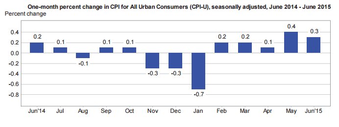 U.S. Monthly CPI