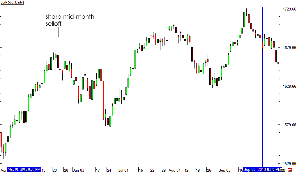 S&P 500 May to October 2013