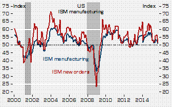 us ism manufacturing