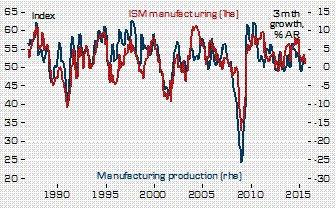 ISM manufacturing vs production
