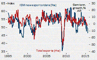 ism vs exports