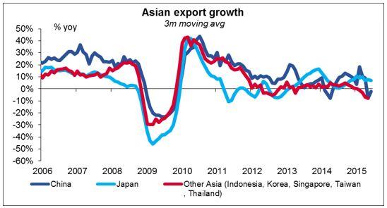 Export Growth