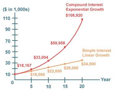 The Magic Of Compound Interest - 