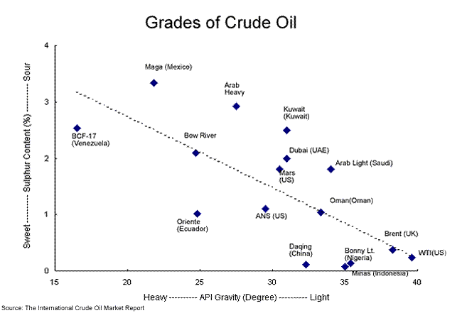 Gilbert Charts Petroleum