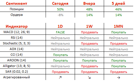 Рубль демонстрирует снижение после вчерашнего роста