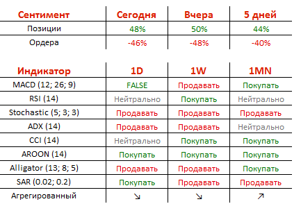 Рубль демонстрирует снижение